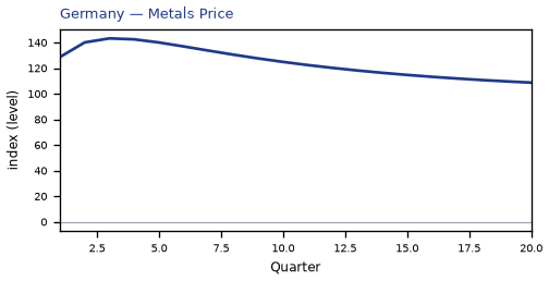 Metals Price