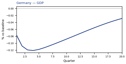 GDP