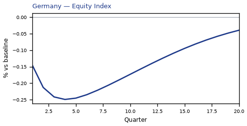 Equity Index