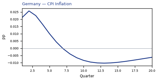 CPI Inflation