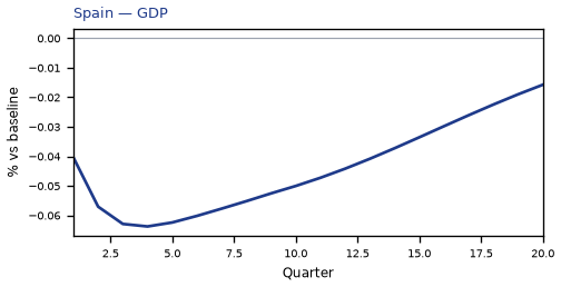 GDP