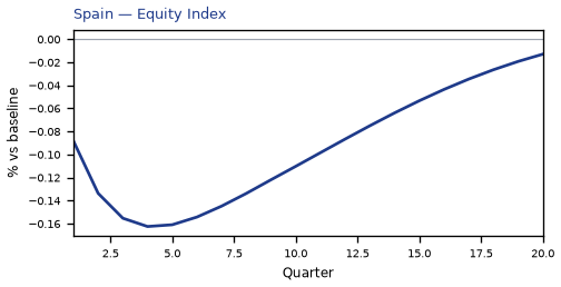 Equity Index
