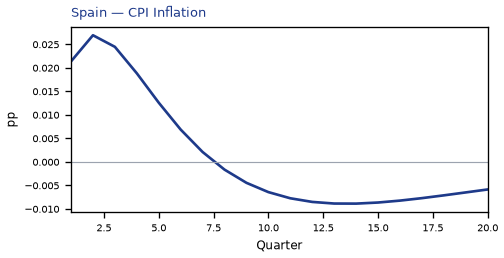 CPI Inflation
