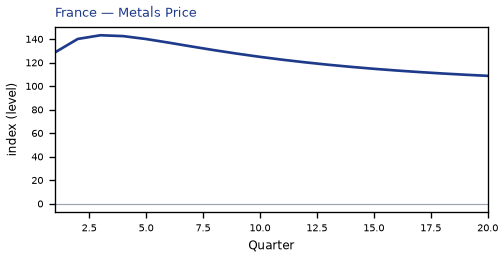 Metals Price