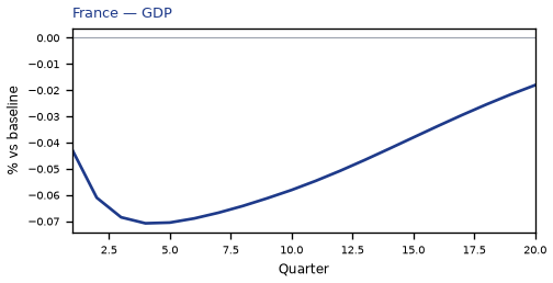 GDP