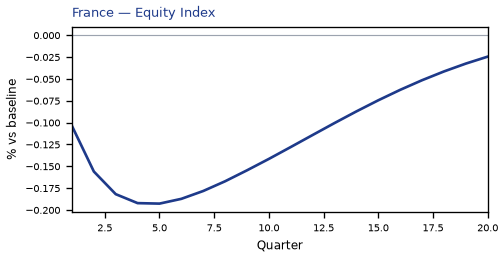 Equity Index