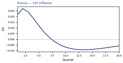 CPI Inflation