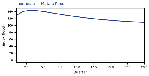Metals Price