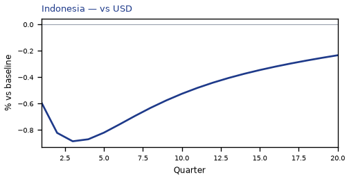 vs USD