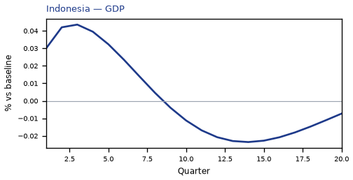 GDP