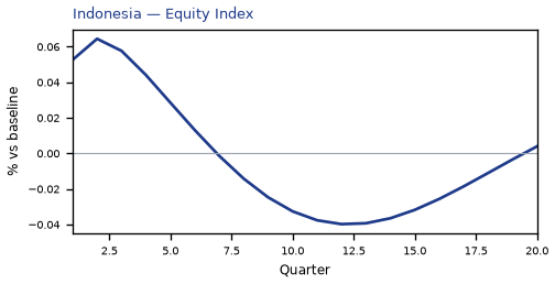 Equity Index