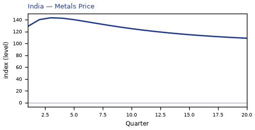Metals Price