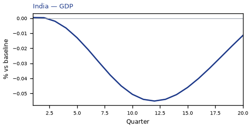 GDP