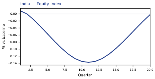 Equity Index