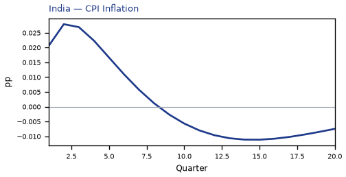 CPI Inflation