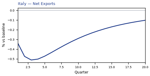 Net Exports