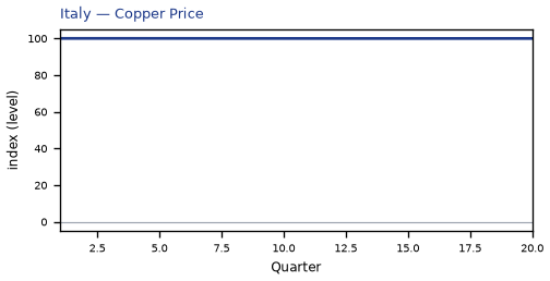Copper Price