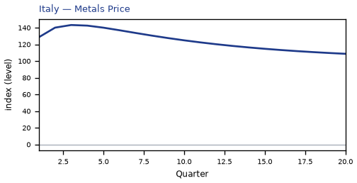 Metals Price