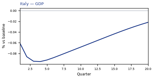 GDP