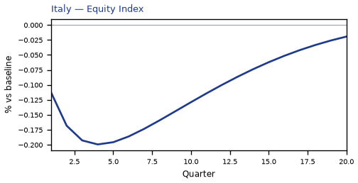 Equity Index