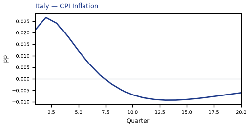 CPI Inflation