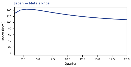 Metals Price