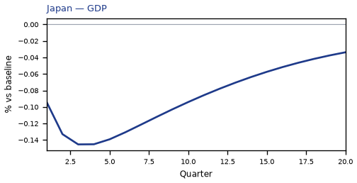 GDP
