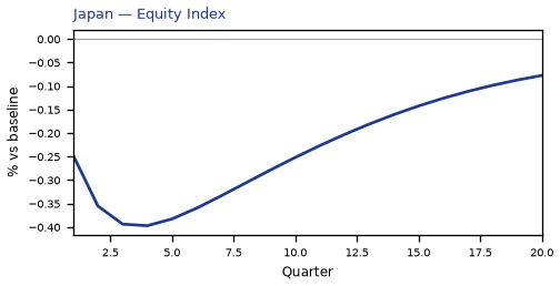 Equity Index
