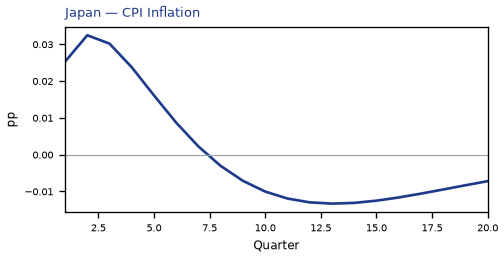 CPI Inflation