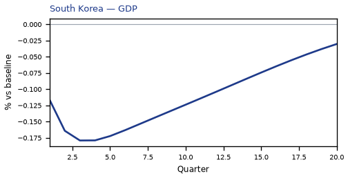 GDP