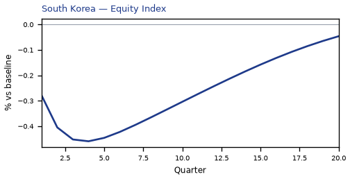 Equity Index