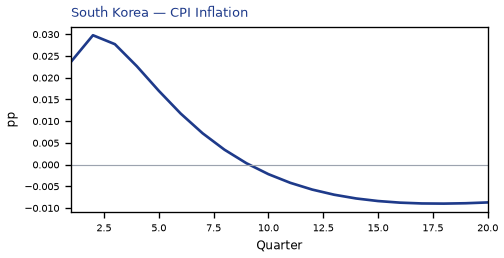 CPI Inflation