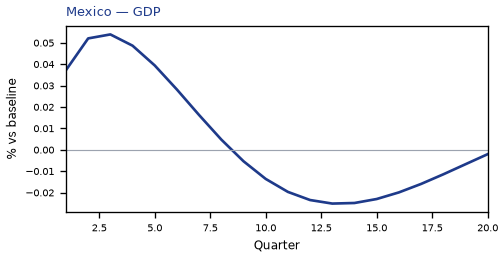 GDP