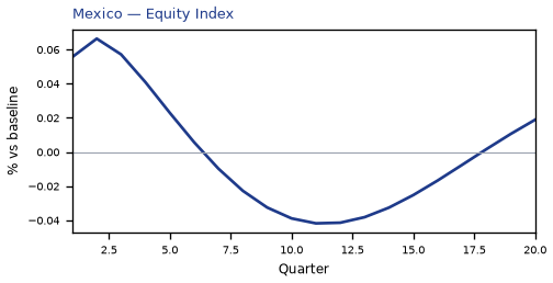 Equity Index