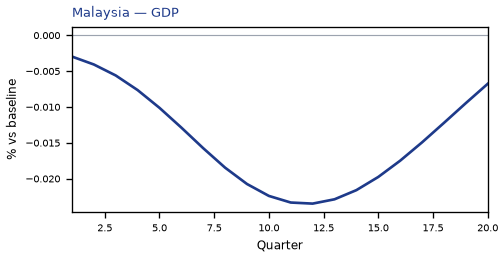 GDP