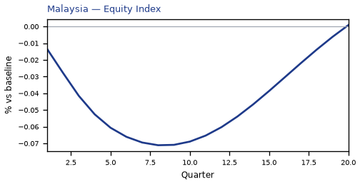 Equity Index