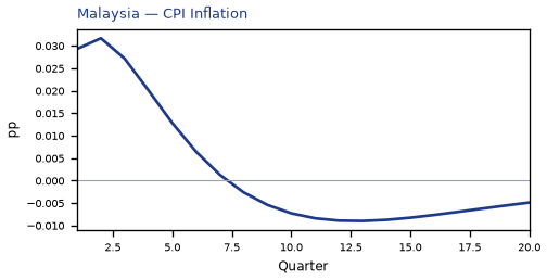 CPI Inflation