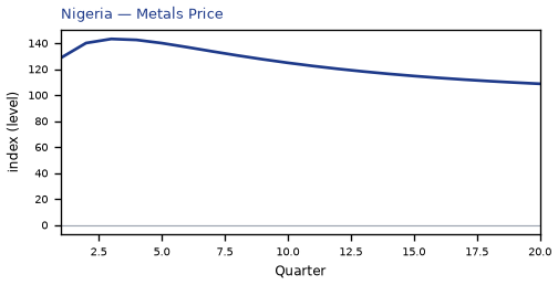 Metals Price