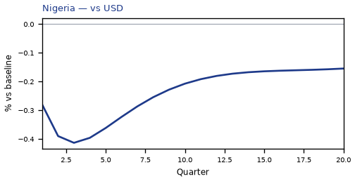 vs USD