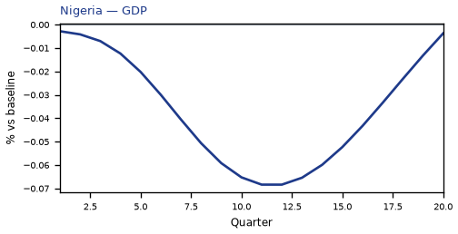 GDP