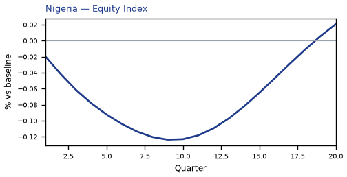 Equity Index