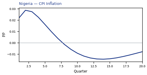 CPI Inflation
