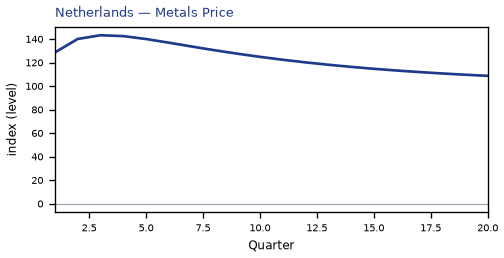 Metals Price