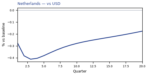 vs USD