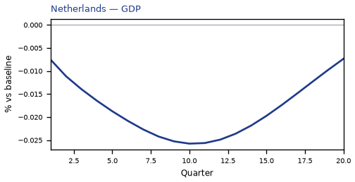 GDP