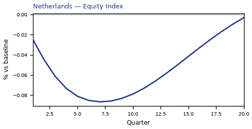 Equity Index