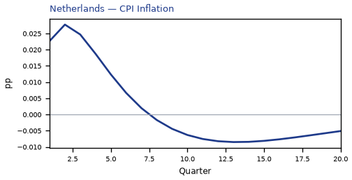 CPI Inflation
