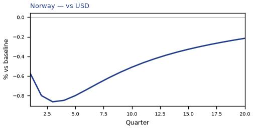vs USD
