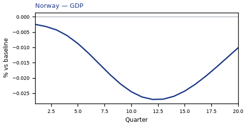 GDP