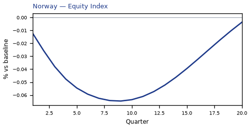 Equity Index